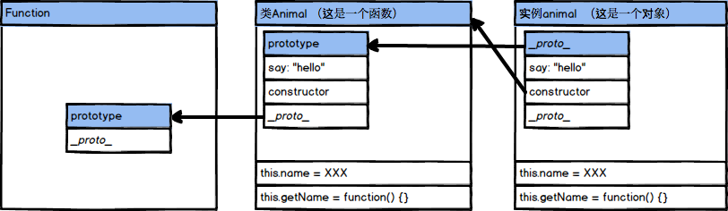 prototype和__proto__